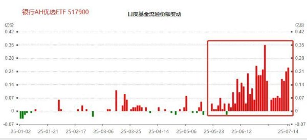 配资猫 净流入9连阳，年内涨幅超26%，银行AH优选ETF(517900)持续获资金热捧