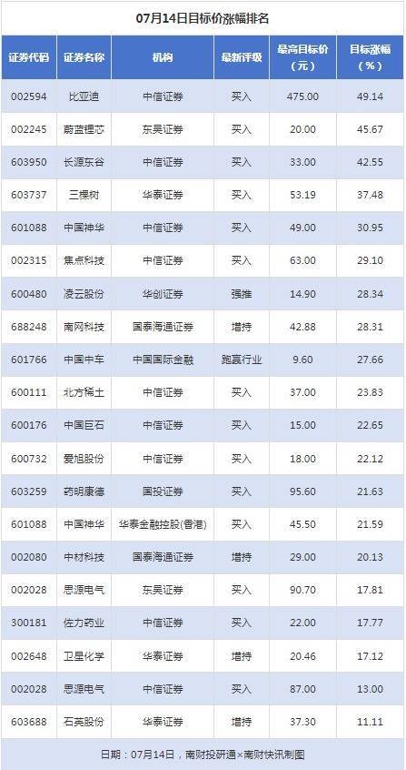 配配查 比亚迪目标价涨幅超45%，天阳科技获“买入”评级丨券商评级观察