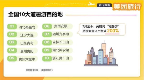 金鑫优配 多地进入“火炉”模式，“避暑游”热度环比涨近200%