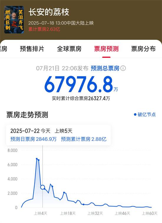 创通网 影版《长安的荔枝》口碑票房领跑 大鹏这次赢了？