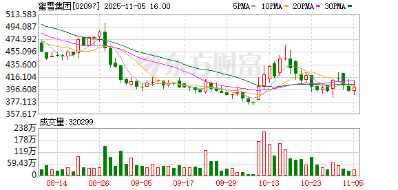 牛顺网 港股新消费概念股逆市走强 蜜雪集团等个股拉升