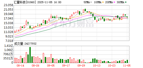 财惠赚 美股科技股抛售潮引发AI概念港股重挫 汇量科技大跌超8%