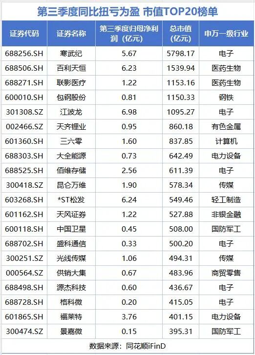 恒汇证券 透视A股三季报：近八成公司盈利，41家上市房企亏掉872亿